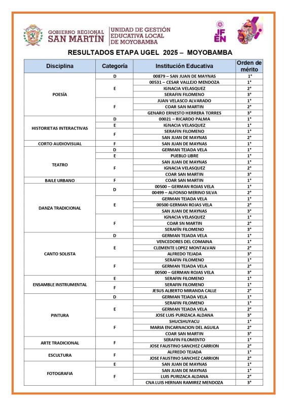 📌 RESULTADOS DE LOS JUEGOS ESCOLARES NACIONALES 2025 - ETAPA UGEL